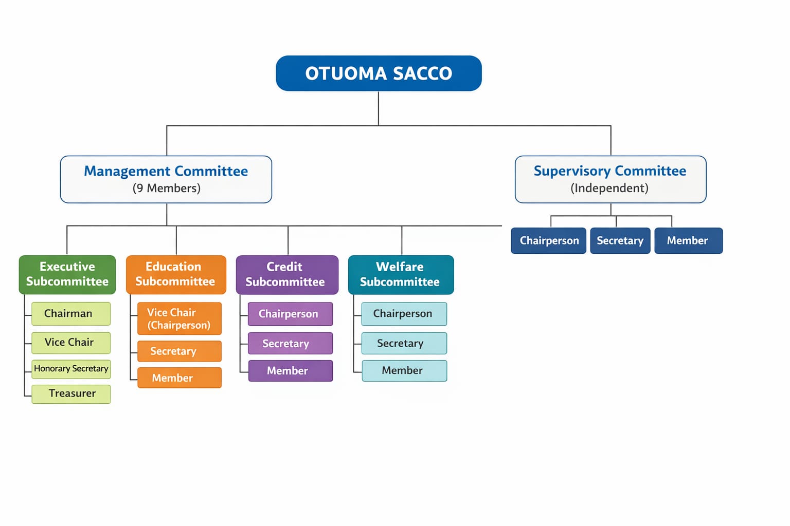 OTUOMA SACCO Leadership Hierarchy